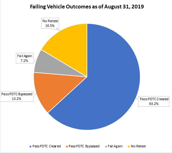 Pie Chart showing Failing Vehicle Outcomes. 63.2% had the PDTC cleared and passed; 13.2% bypassed the PDTC and passed; 7.2% failed again; and 16.5% were not retested.